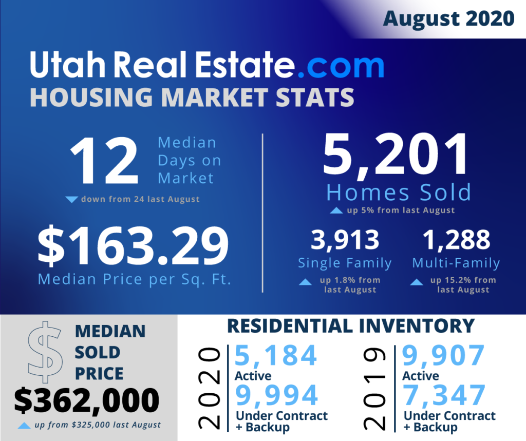 August 2020 Utah Real Estate Statistics