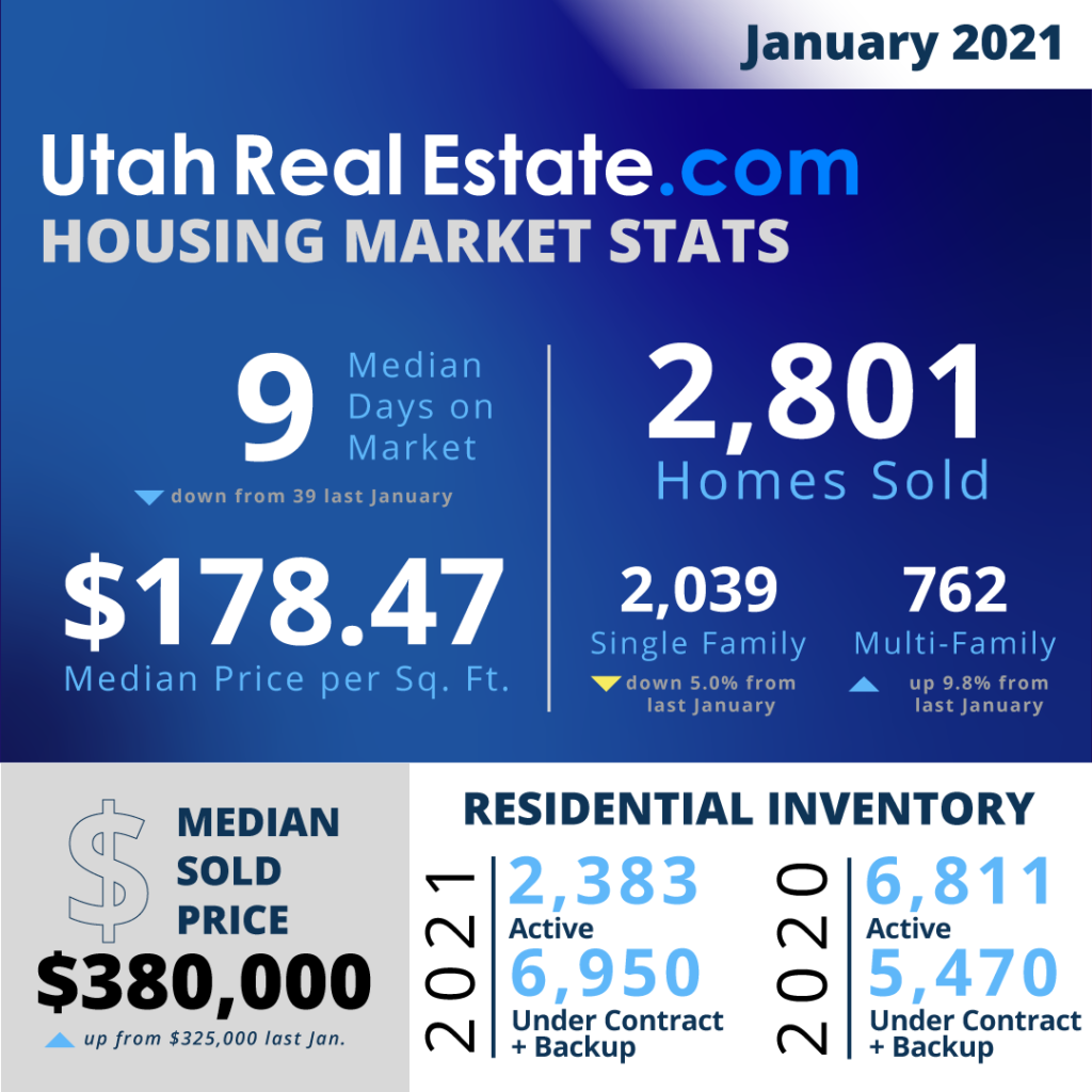 UtahRealEstate.com MLS-Wide Housing Stats for January 2021