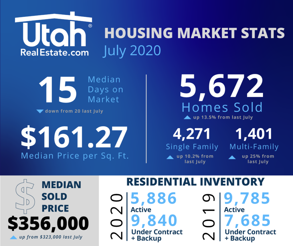 July 2020 Utah Real Estate Statistics