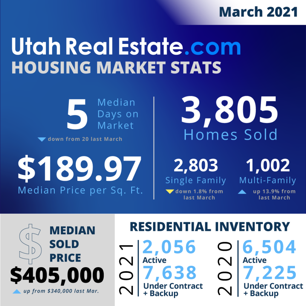March 2021 Real Estate Statistics from UtahRealEstate.com