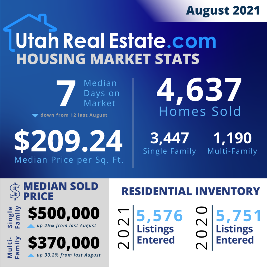 UtahRealEstate.com MLS-Wide Housing Stats for August 2021