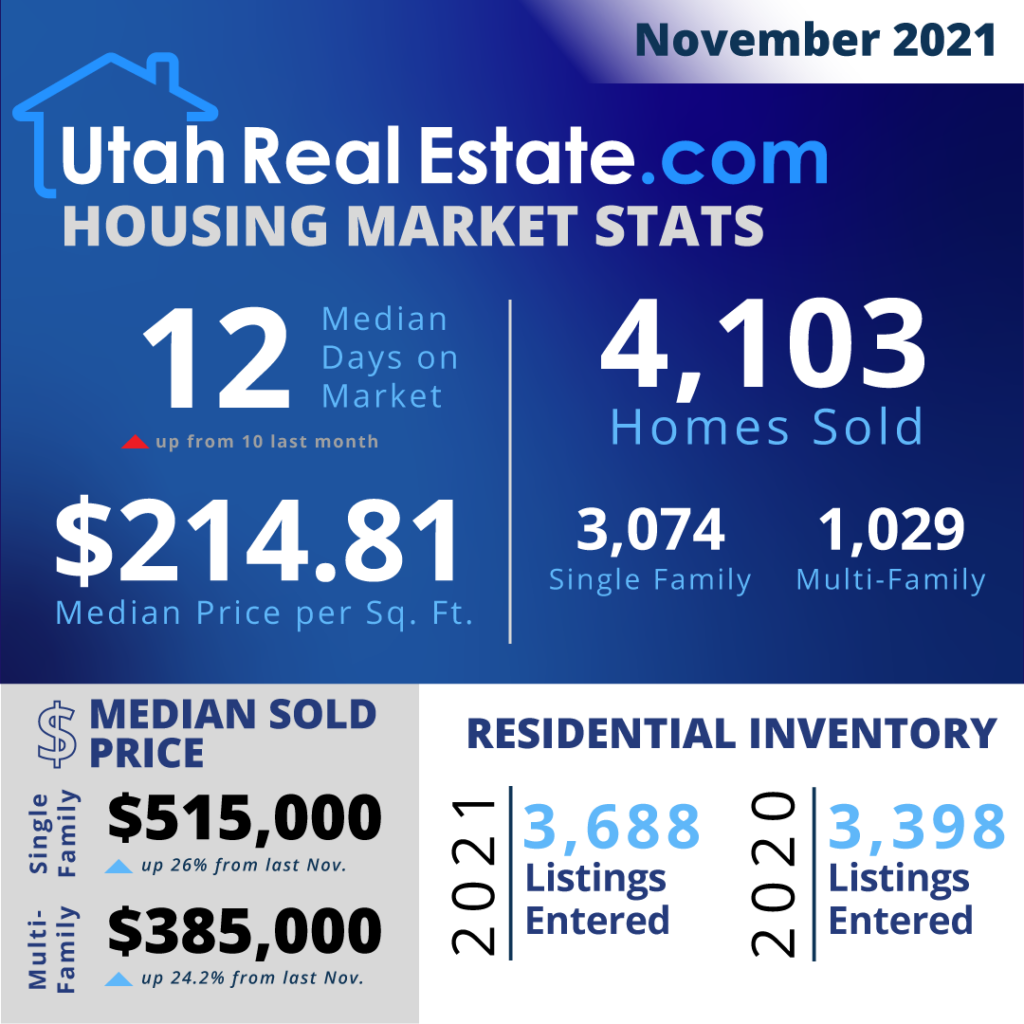 UtahRealEstate.com MLS-Wide Housing Stats for November 2021