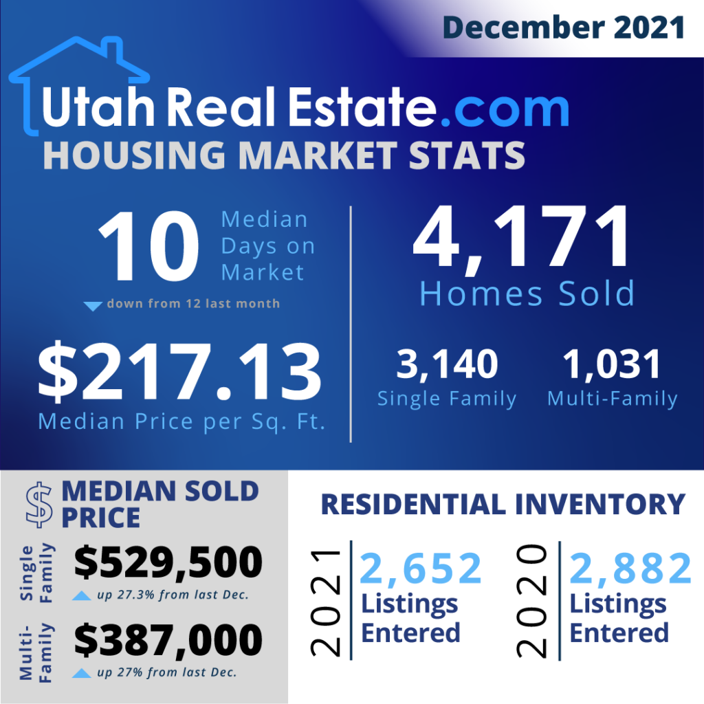 UtahRealEstate.com MLS-Wide Housing Stats for December 2021