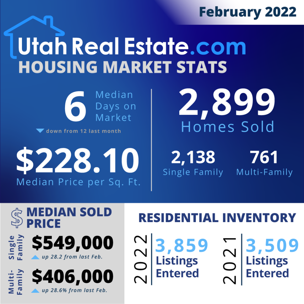 UtahRealEstate.com MLS-Wide Housing Stats for February 2022