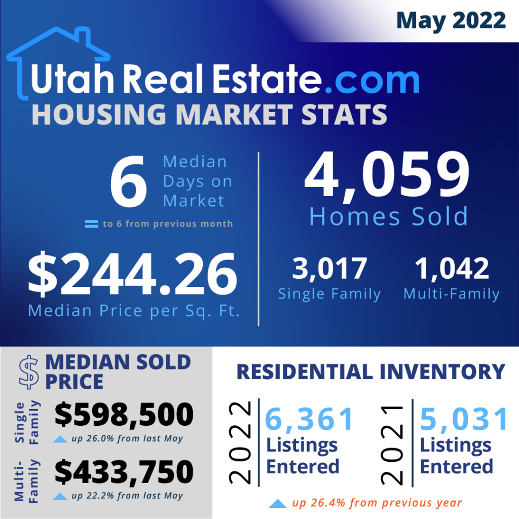 UtahRealEstate.com MLS-Wide Housing Stats for May 2022