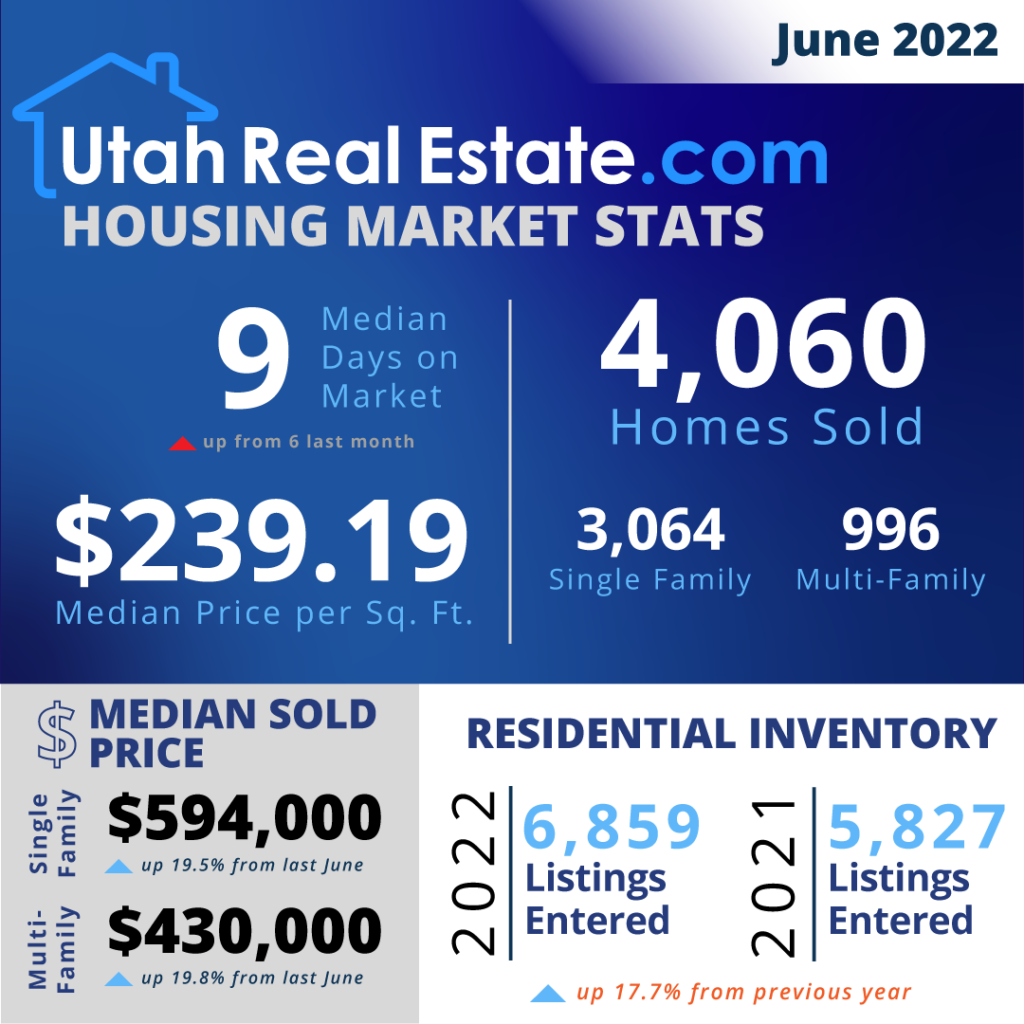 UtahRealEstate.com MLS Housing Stats for June 2022