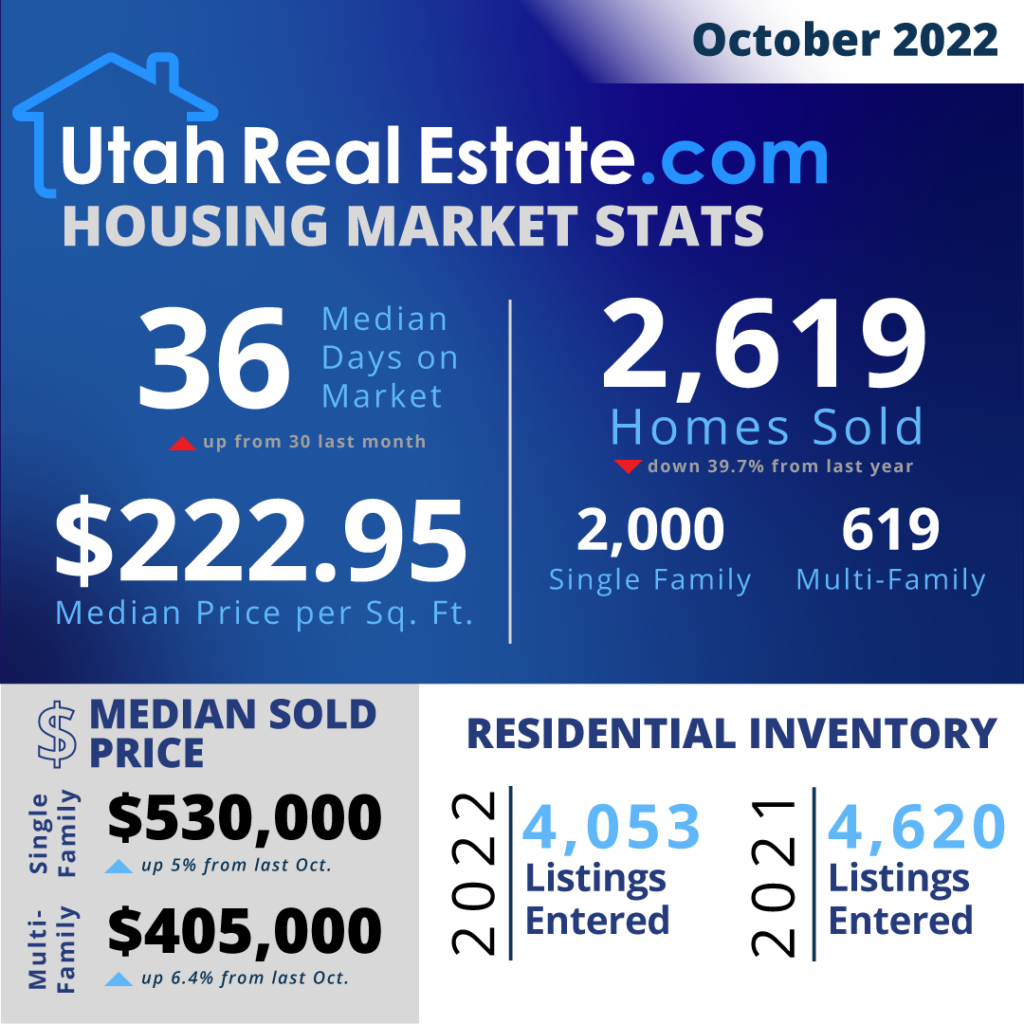 UtahRealEstate.com MLS Housing Stats for October 2022