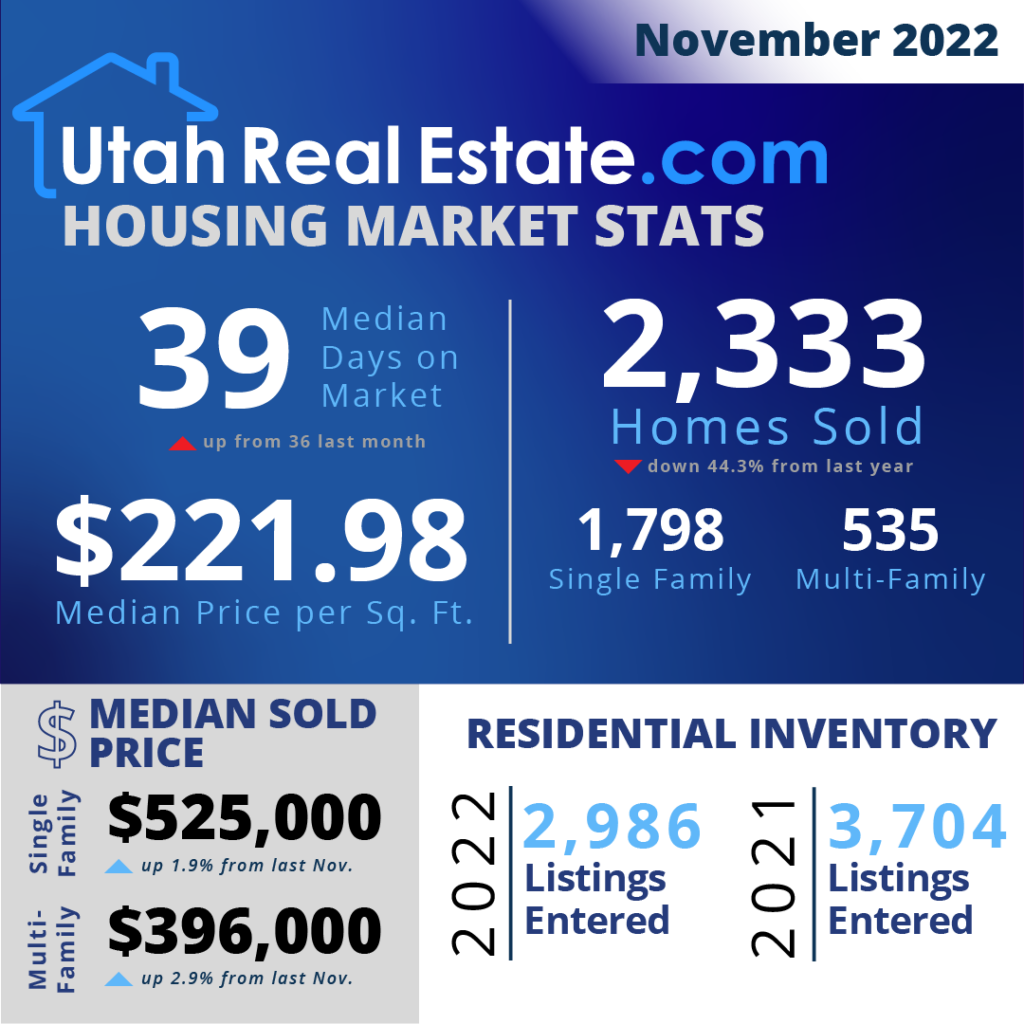 UtahRealEstate.com MLS Housing Stats for November 2022