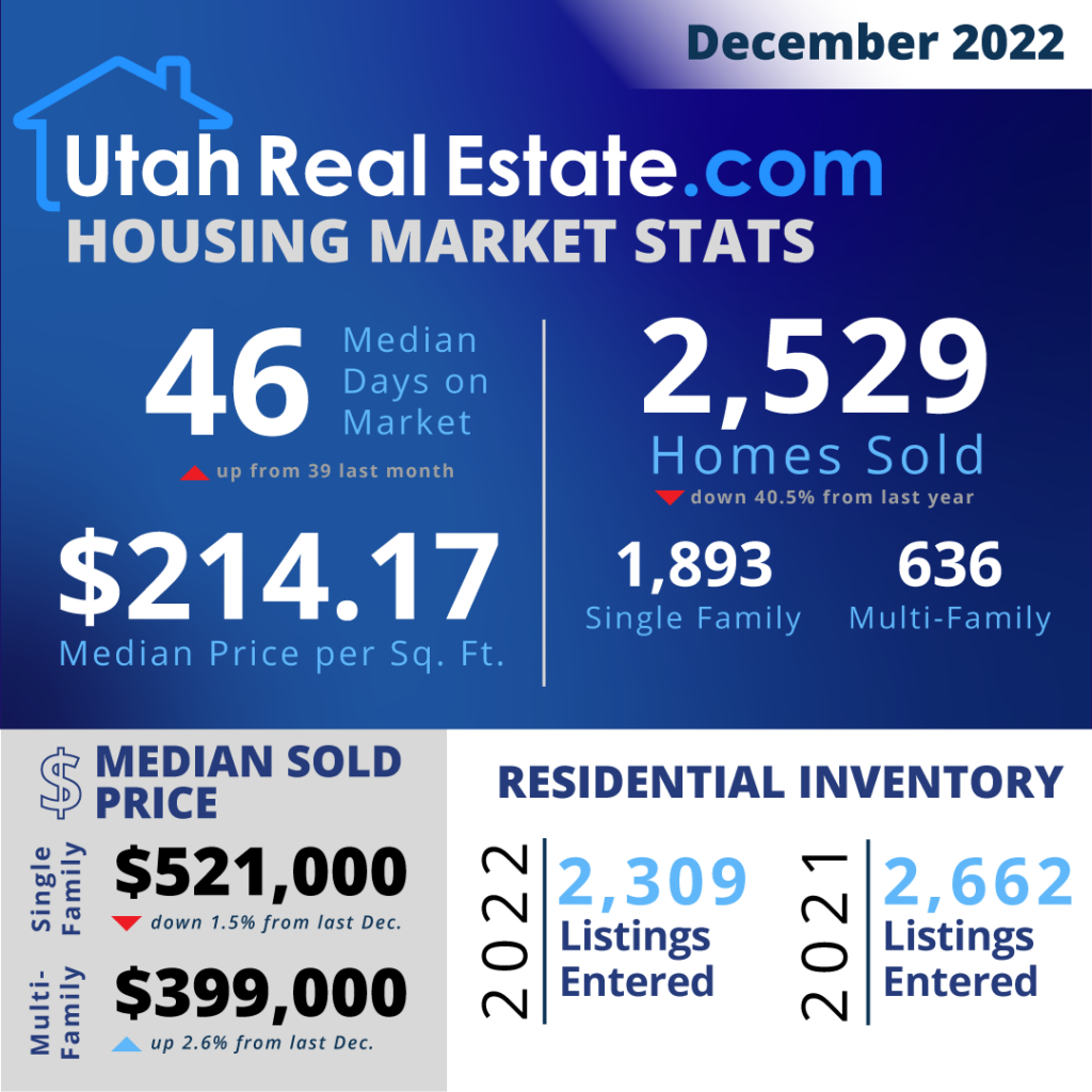 UtahRealEstate.com MLS Housing Stats for December 2022