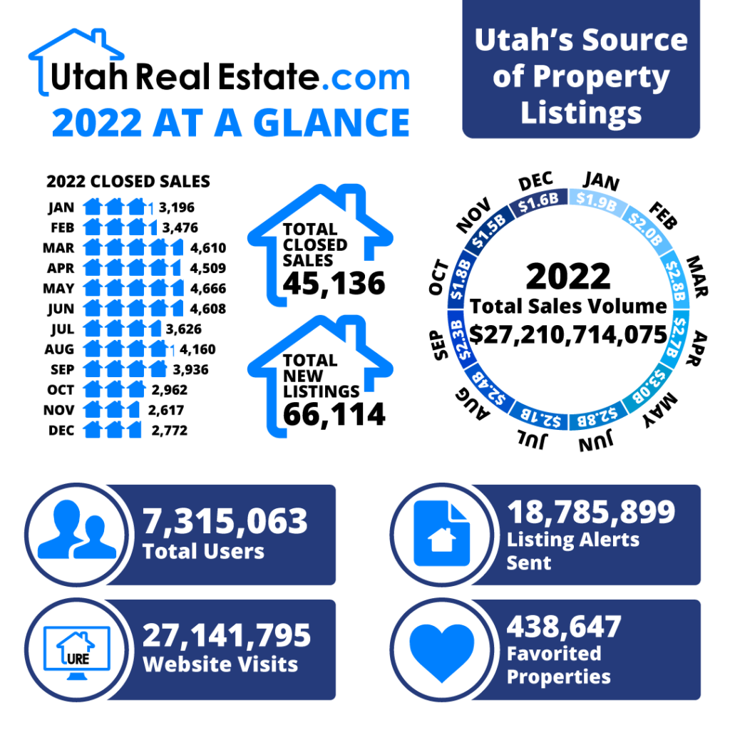 UtahRealEstate.com 2022 at a Glance statistics graphic