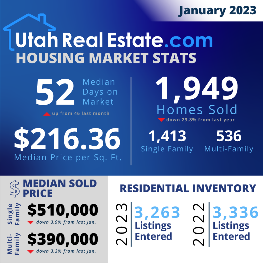 UtahRealEstate.com MLS Housing Stats for January 2023