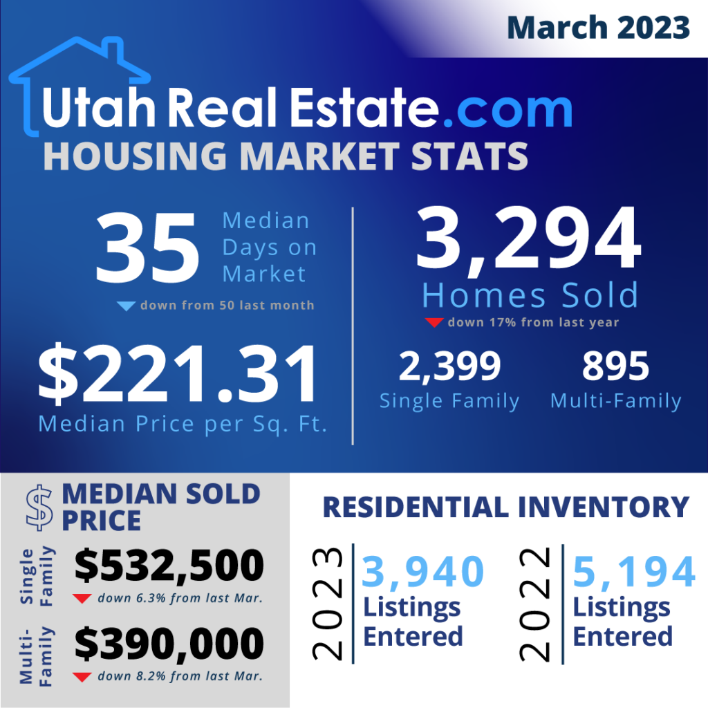 UtahRealEstate.com MLS Housing Stats for March 2023