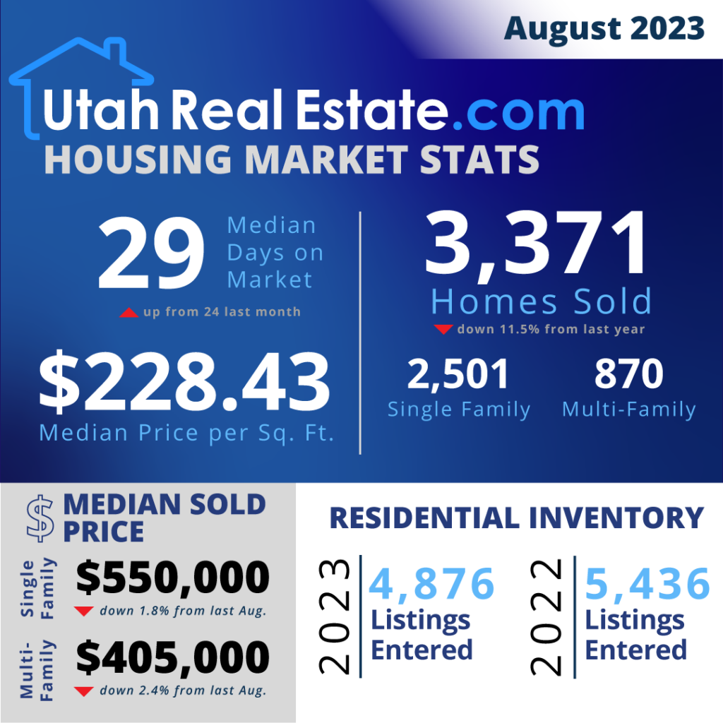 UtahRealEstate.com MLS Housing Stats for August 2023