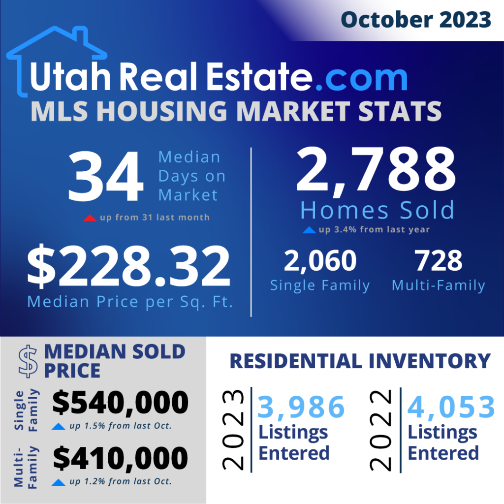 UtahRealEstate.com MLS Housing Stats for October 2023