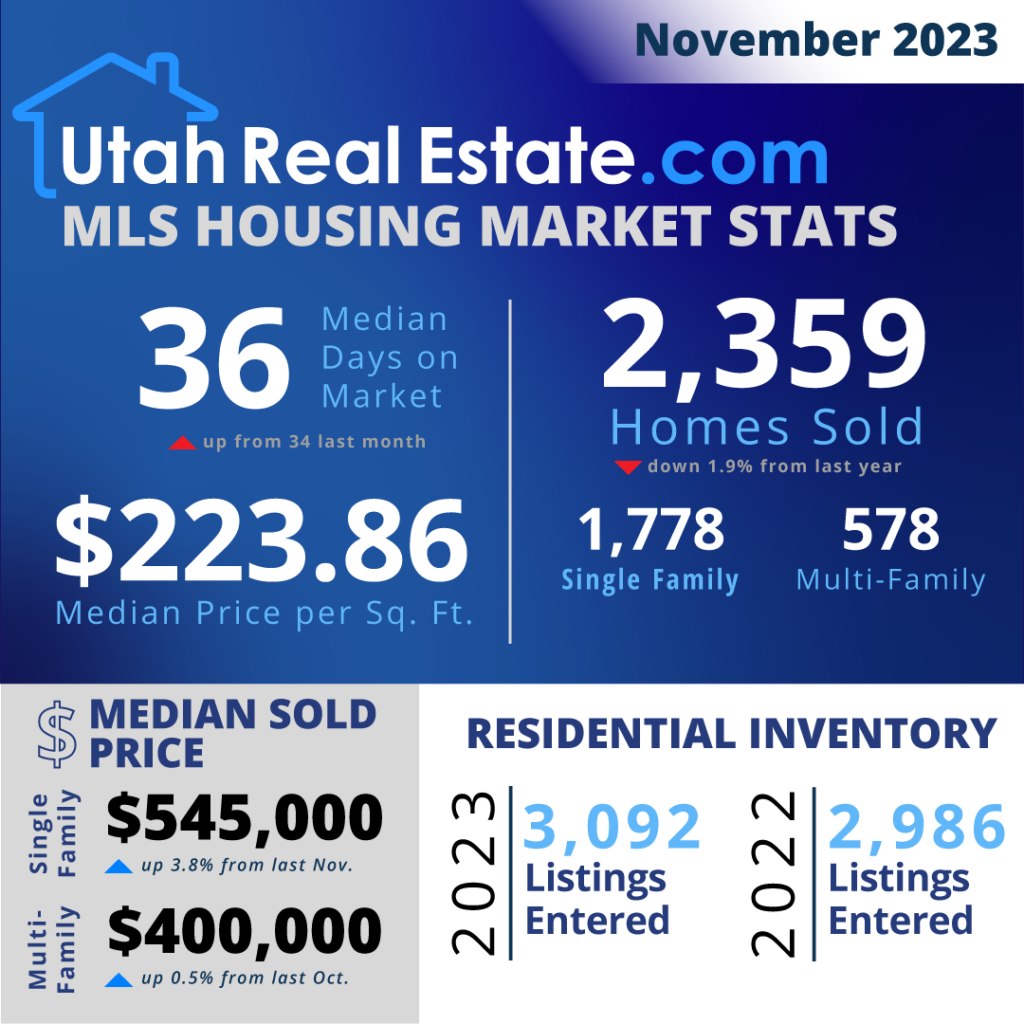 UtahRealEstate.com MLS Housing Stats for November 2023