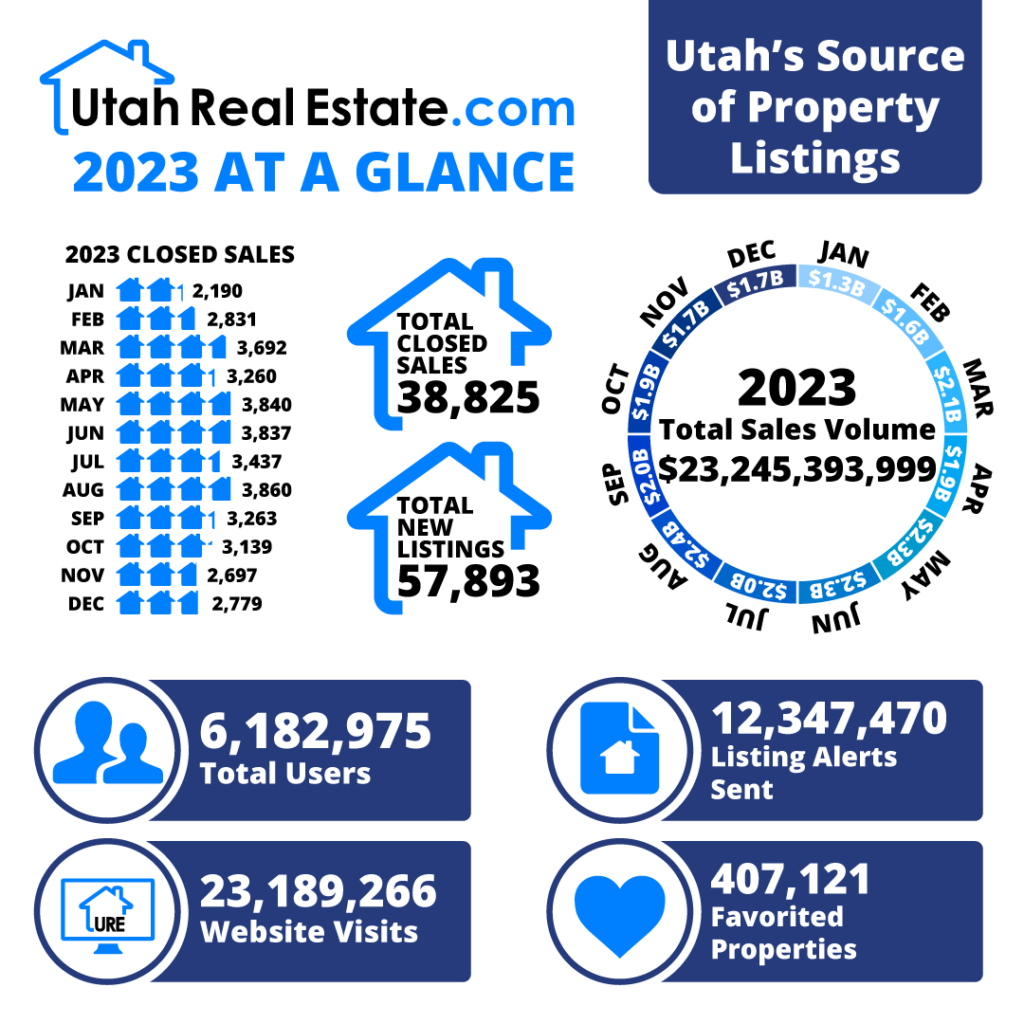 2023 At A Glance MLS Statistics Graphic