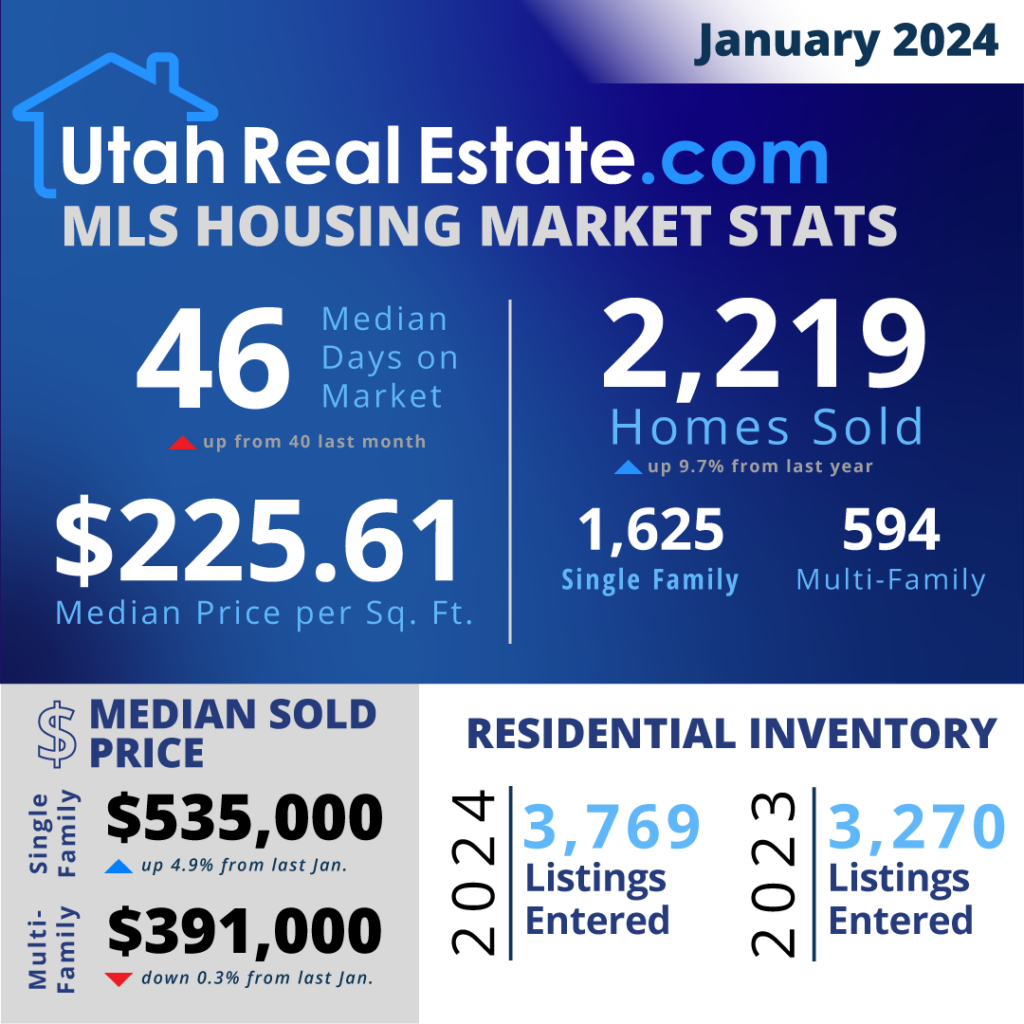 UtahRealEstate.com MLS Housing Stats for January 2024
