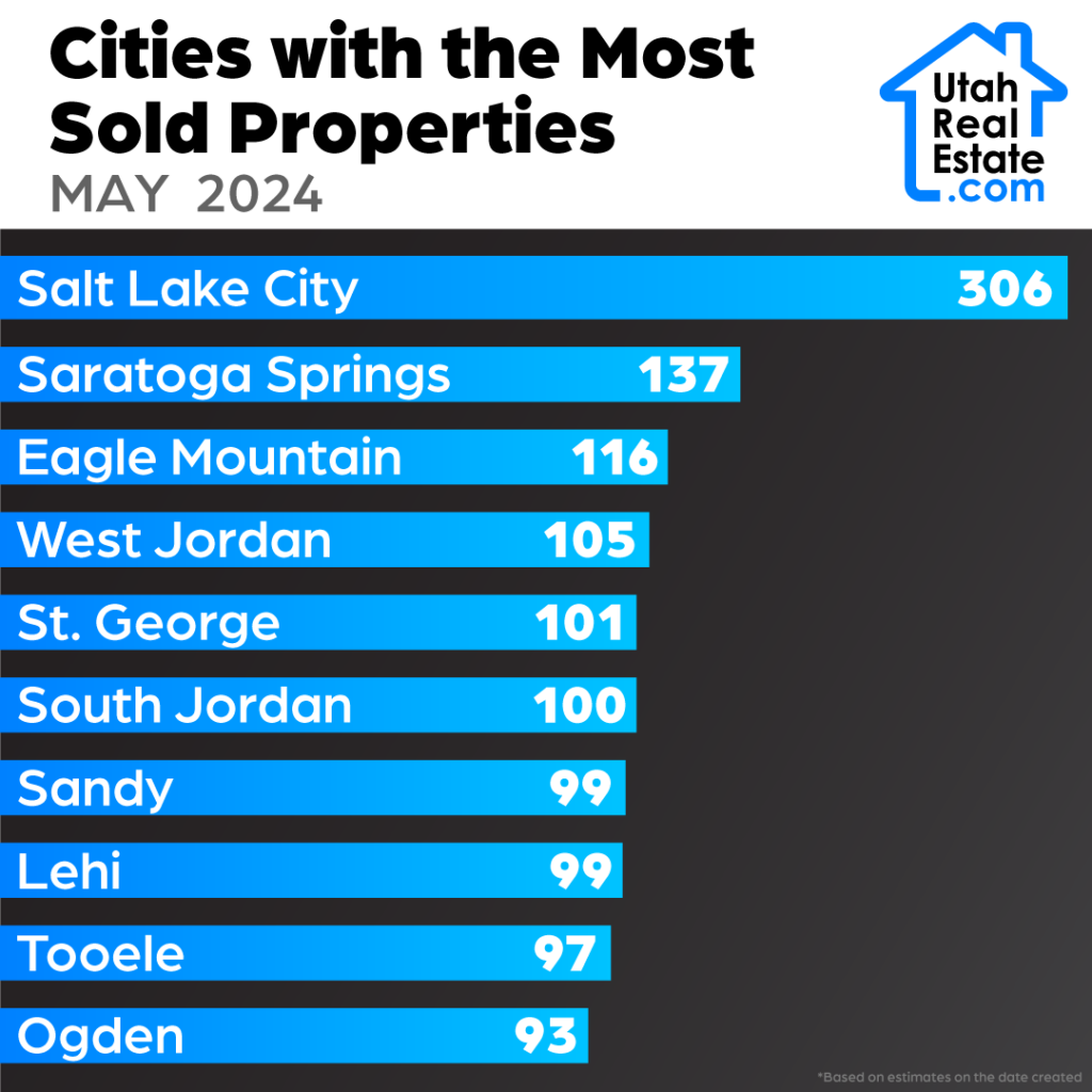 Cities with the Most Sold Properties - May 2024 (Infographic)