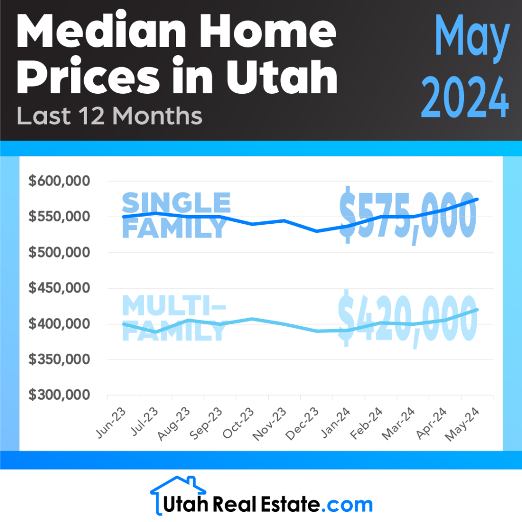 Median Home Prices in Utah - May 2024 (Infographic)