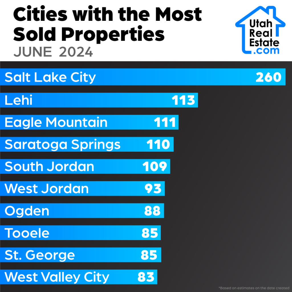 Cities with the Most Sold Properties – June 2024 (Infographic)