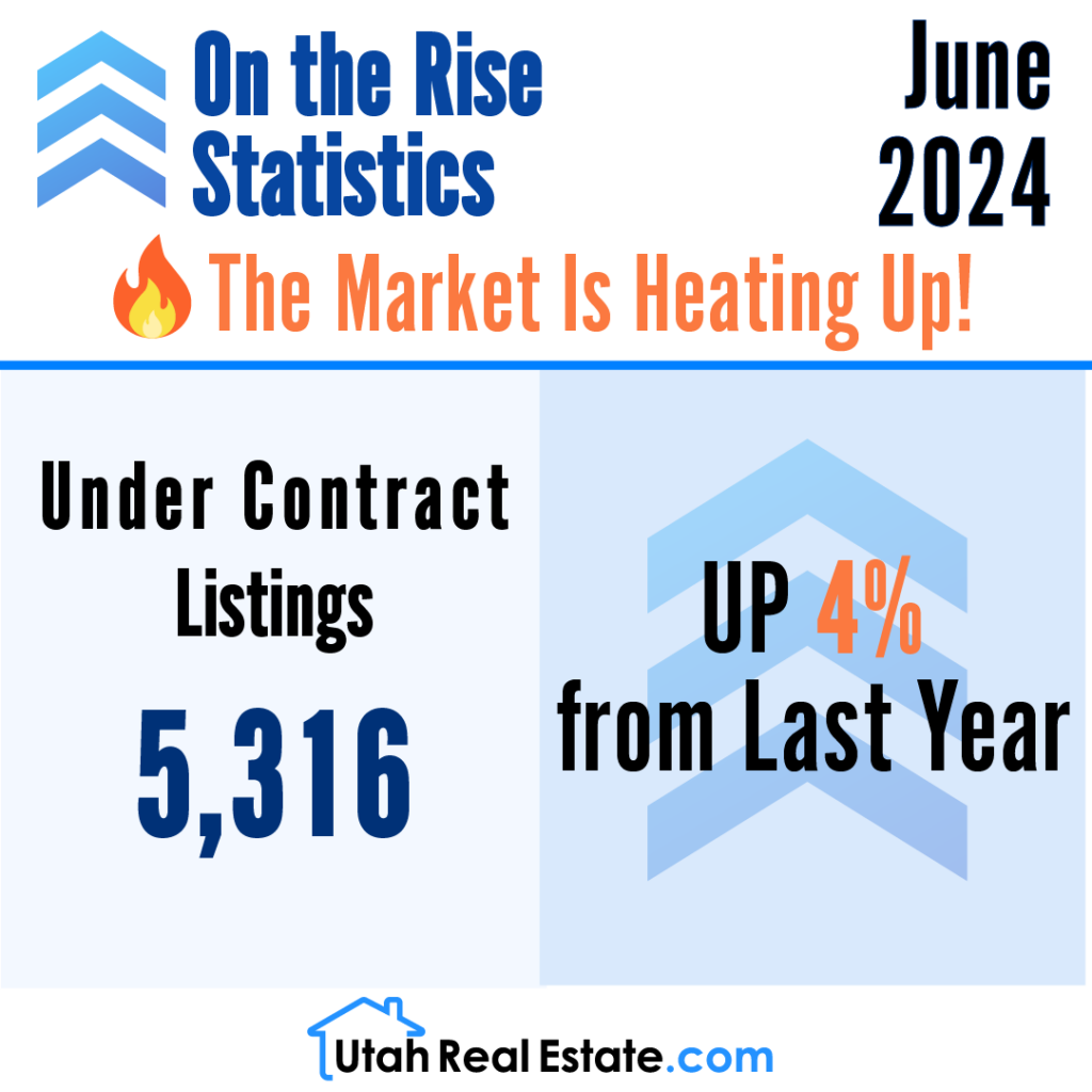 On the Rise Statistics - Under Contract Listings - June 2024 (Infographic)