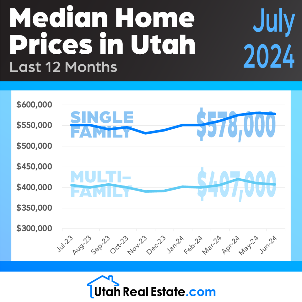 Median Home Prices in Utah – July 2024 (Infographic)
