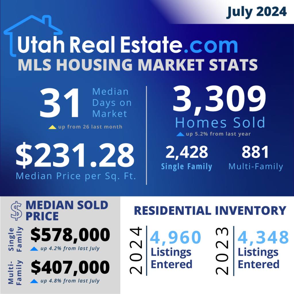 UtahRealEstate.com MLS Housing Stats for July 2024 (Infographic)