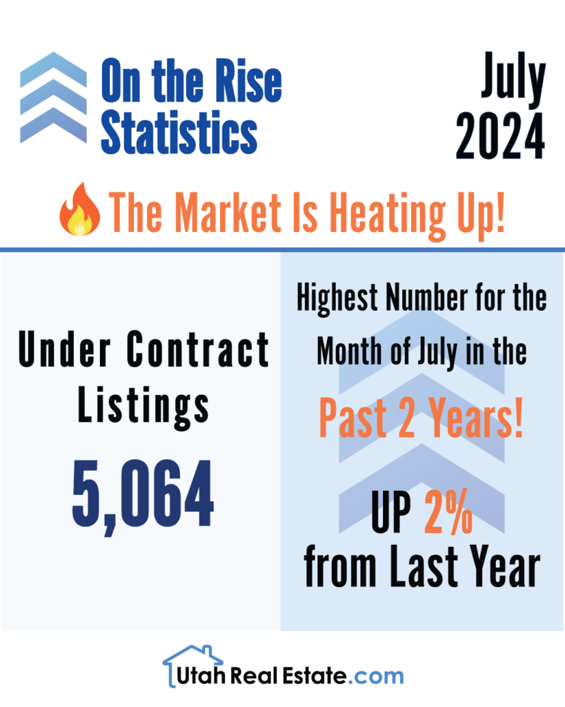 On the Rise Statistics – Under Contract Listings – July 2024 (Infographic)