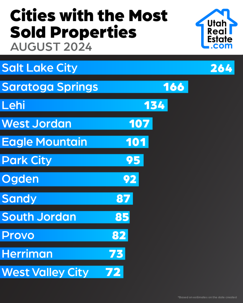 Cities with the Most Sold Properties – August 2024 (Infographic)