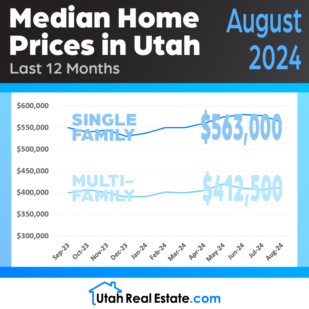 Median Home Prices in Utah – August 2024 (Infographic)