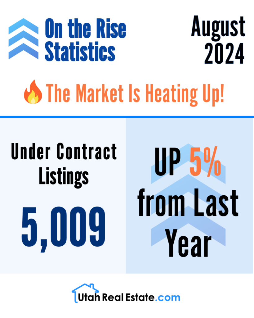 On the Rise Statistics – Under Contract Listings – August 2024 (Infographic)