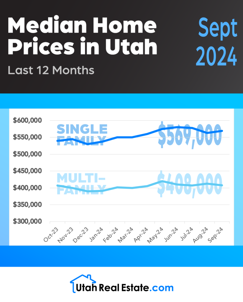 Median Home Prices in Utah – September 2024 (Infographic)