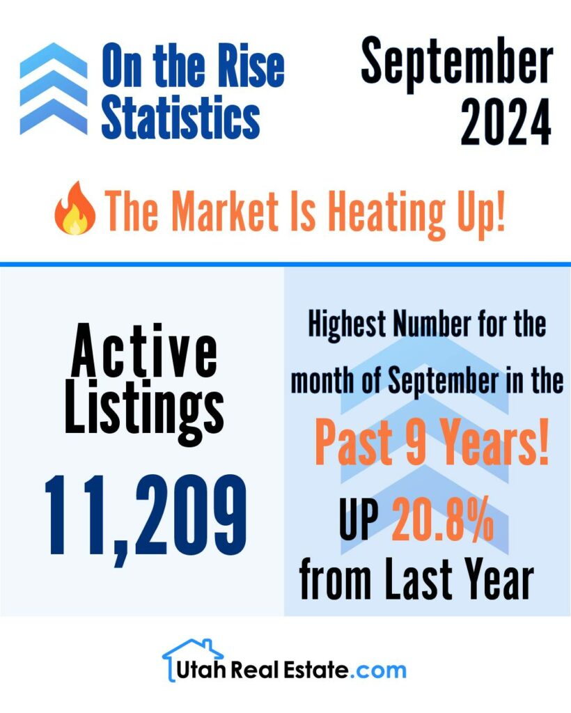 On the Rise Statistics – Active Listings – September 2024 (Infographic)