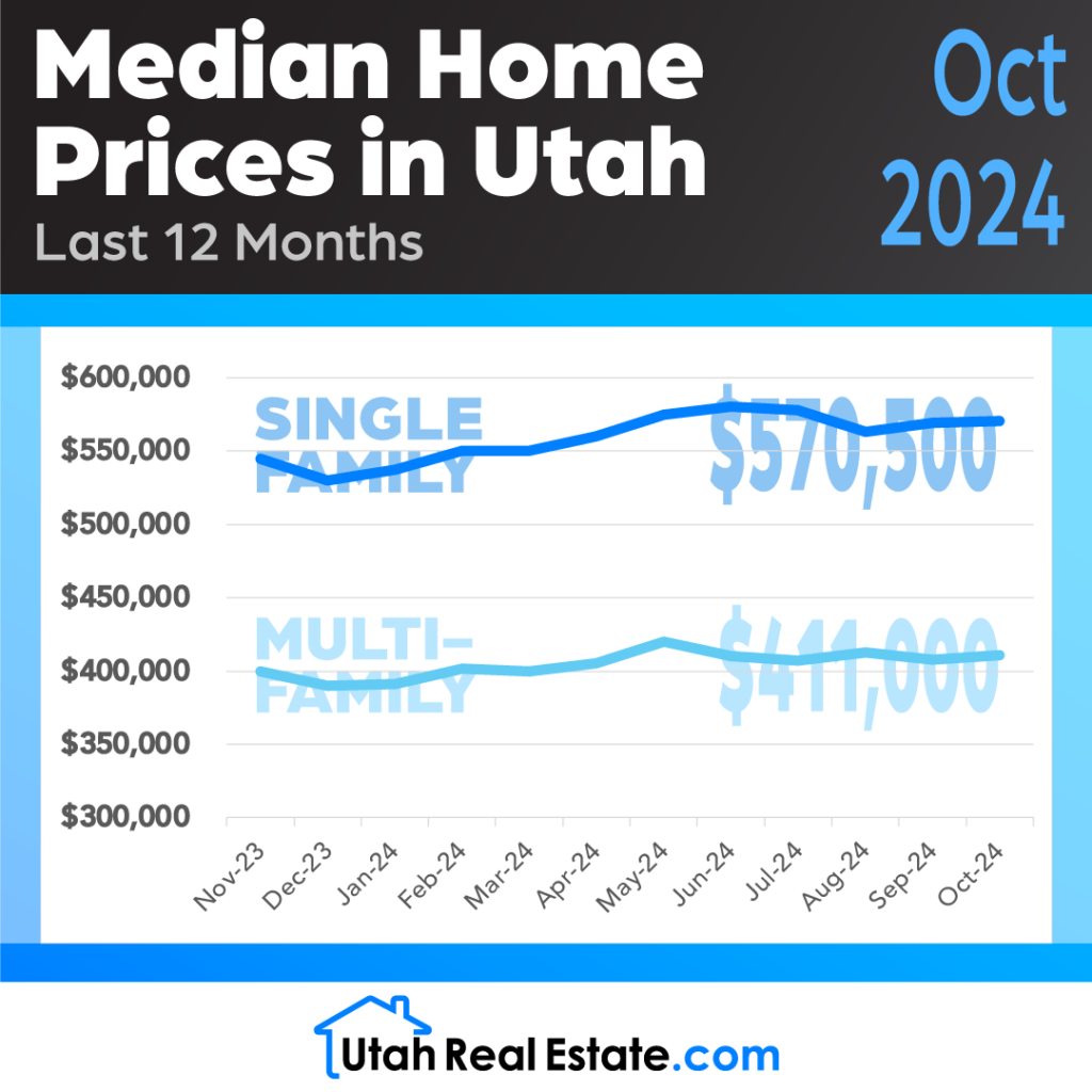 Median Home Prices in Utah – October 2024 (Infographic)