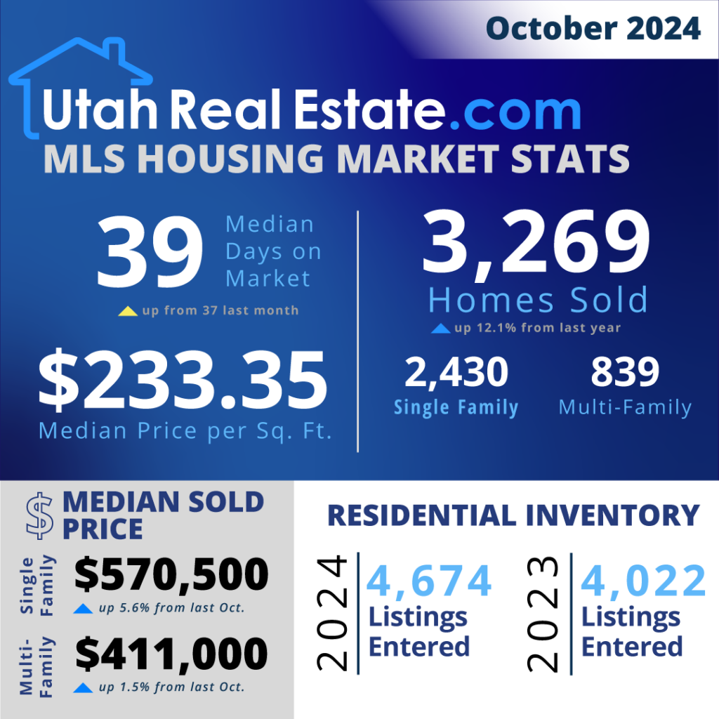 UtahRealEstate.com MLS Housing Stats for October 2024 (Infographic)