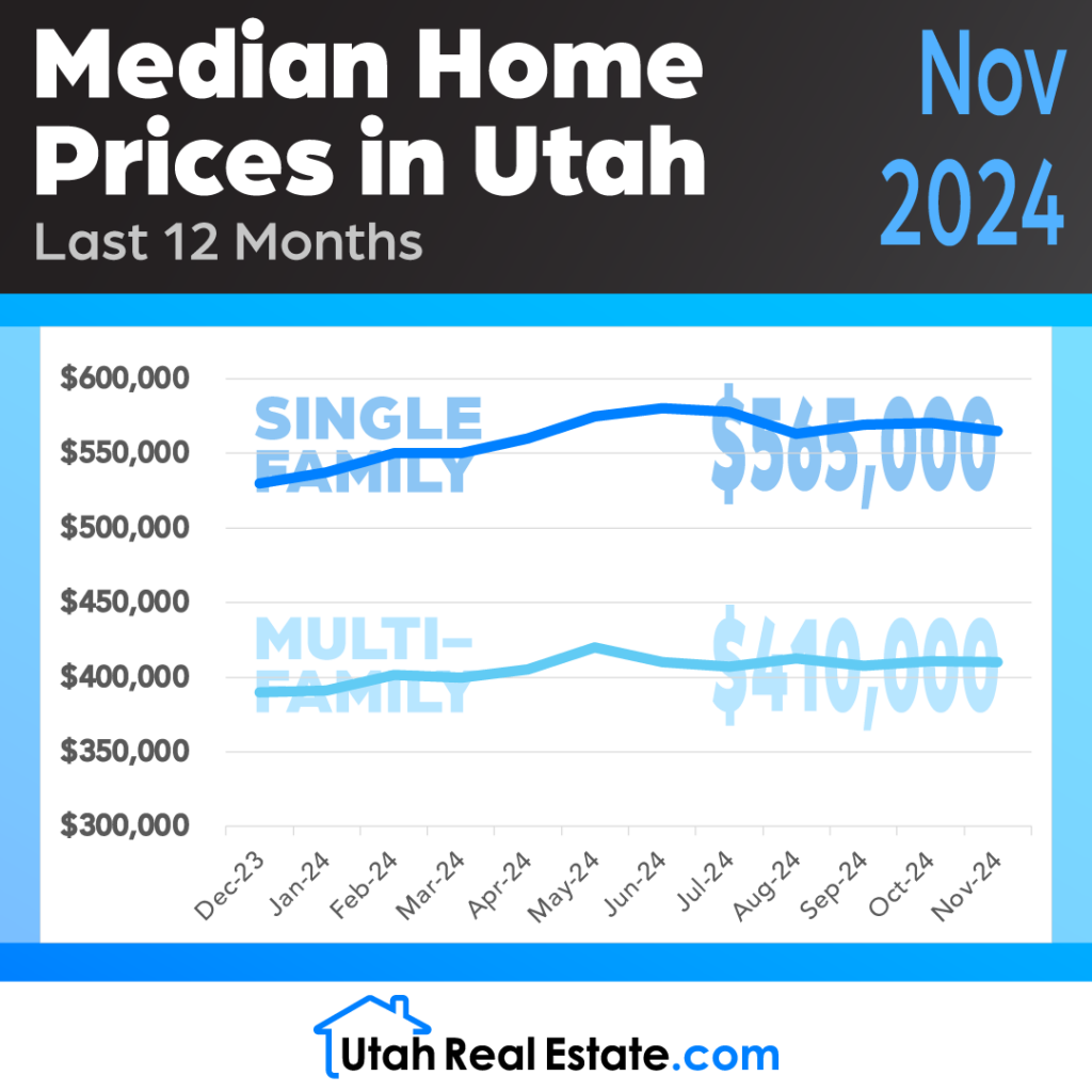 Median Home Prices in Utah – November 2024 (Infographic)