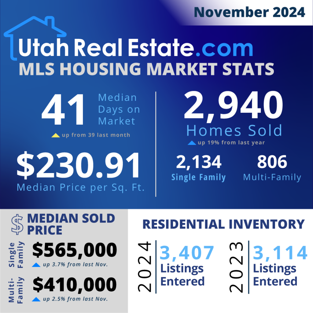 UtahRealEstate.com MLS Housing Stats for November 2024 (Infographic)