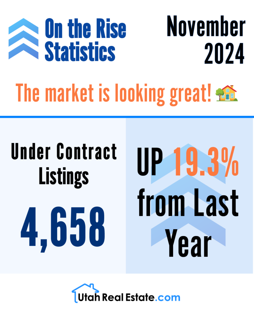 On the Rise Statistics – Under Contract Listings – November 2024 (Infographic)