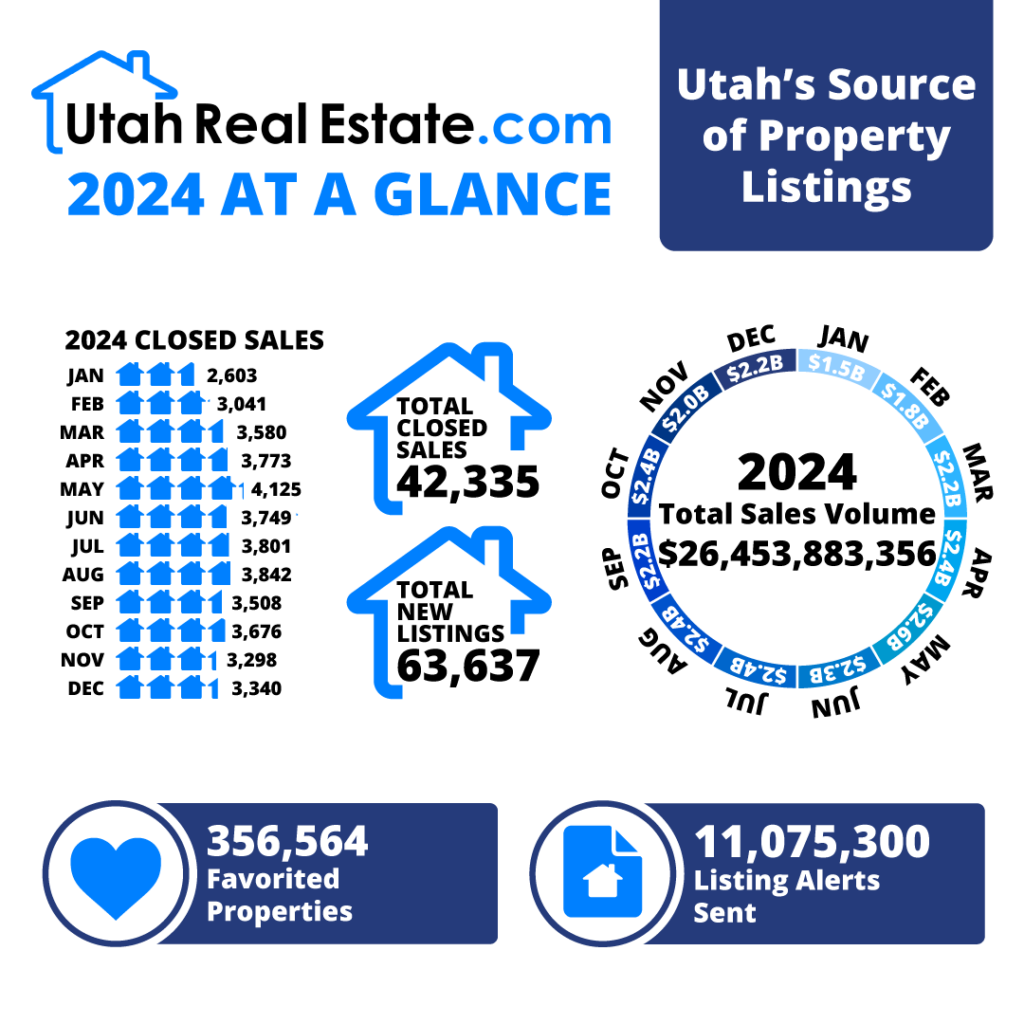 2024 At A Glance - UtahRealEstate.com MLS Real Estate Statistics (Infographic)