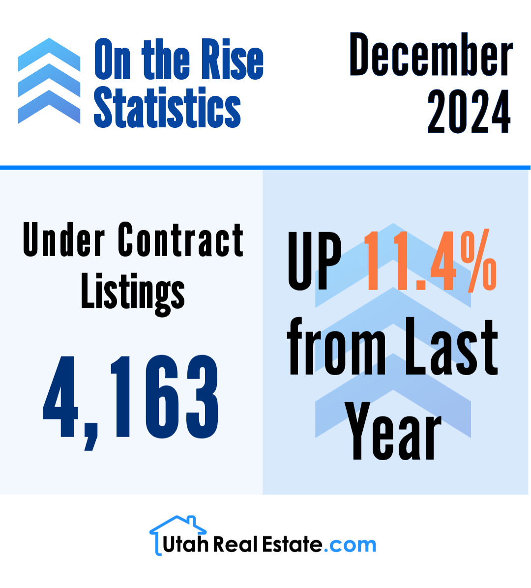 On the Rise Statistics – Under Contract Listings – December 2024 (Infographic)