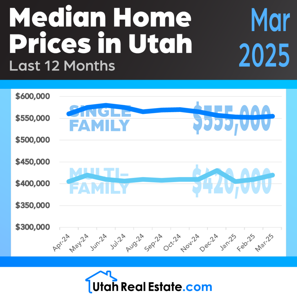 Median Home Prices in Utah – March 2025 (Infographic)