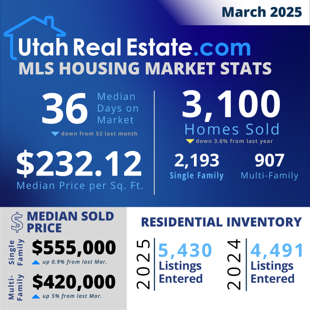 UtahRealEstate.com MLS Housing Stats for March 2025 (Infographic)