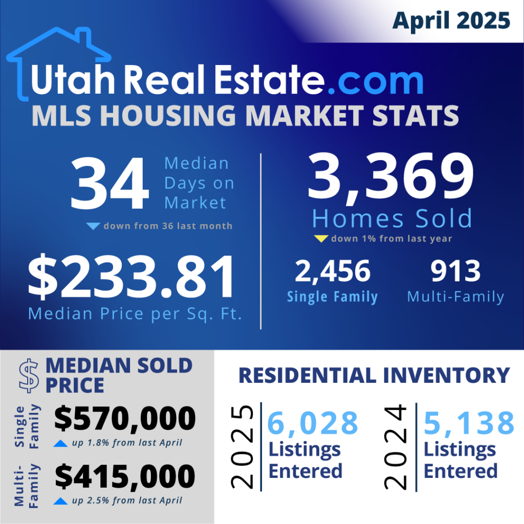 UtahRealEstate.com MLS Housing Stats for April 2025 (Infographic)