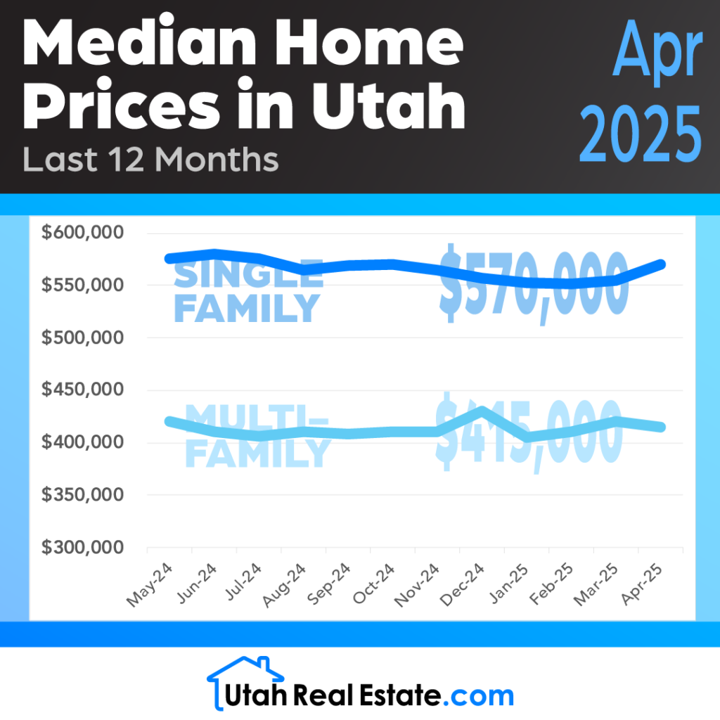 
Median Home Prices in Utah – April 2025 (Infographic)

