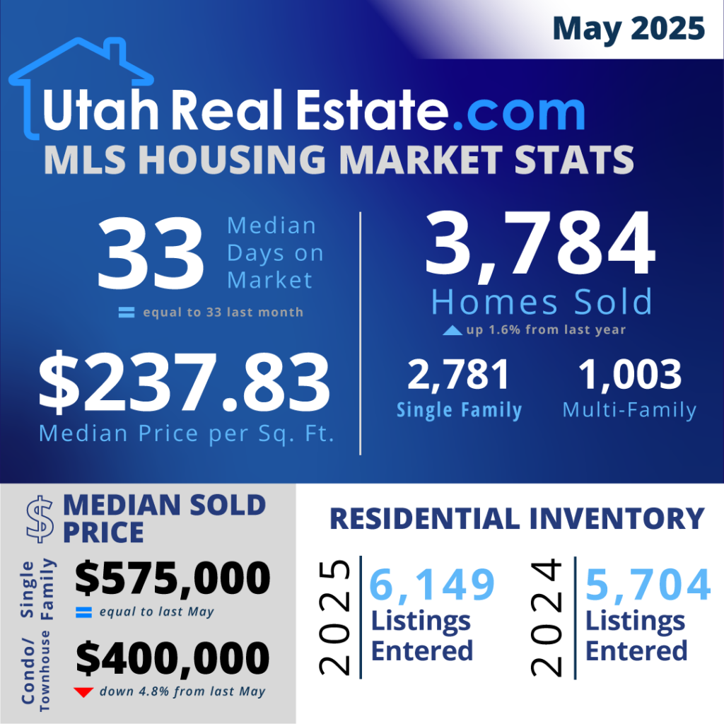 UtahRealEstate.com MLS Housing Stats for May 2025 (Infographic)