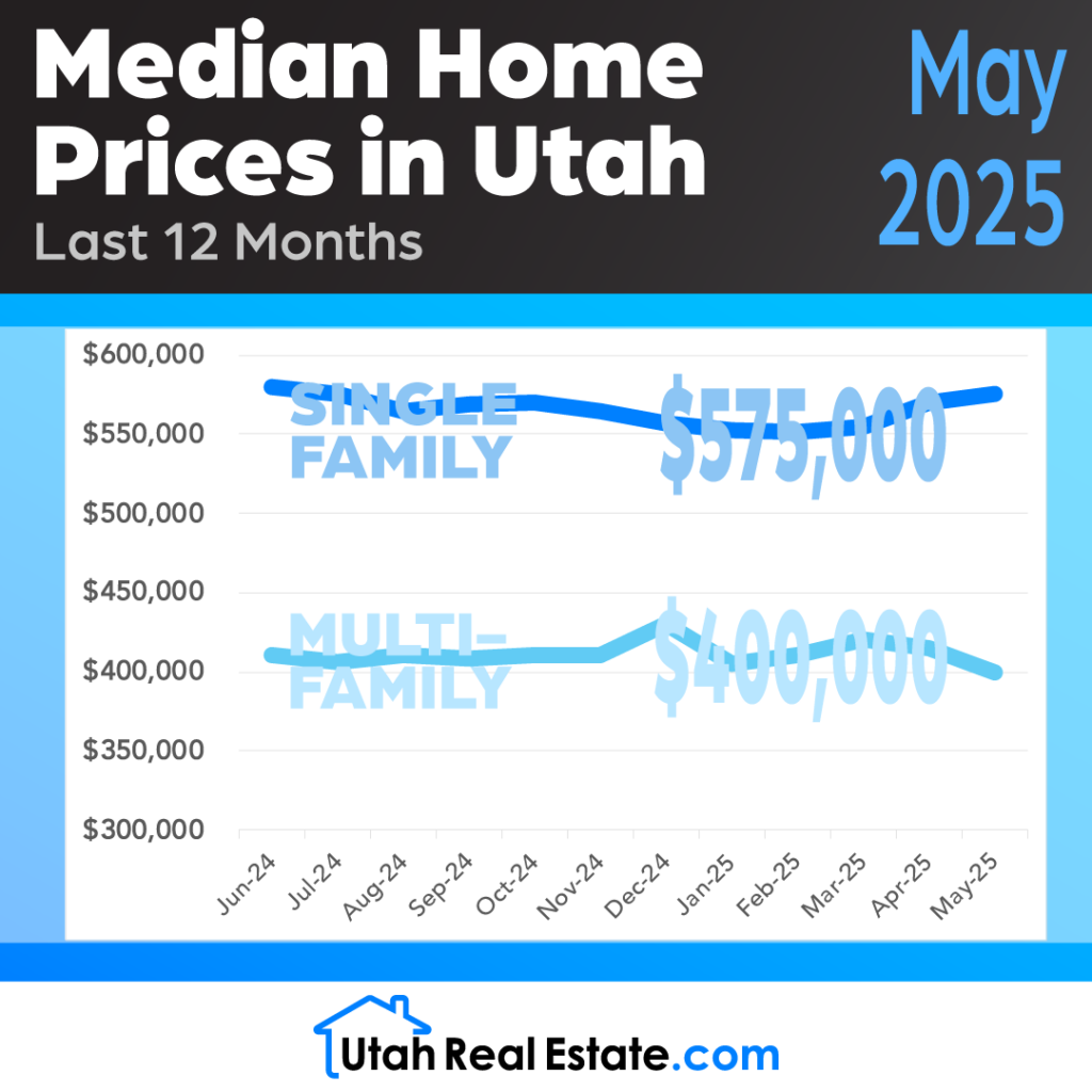 Median Home Prices in Utah – May 2025 (Infographic)