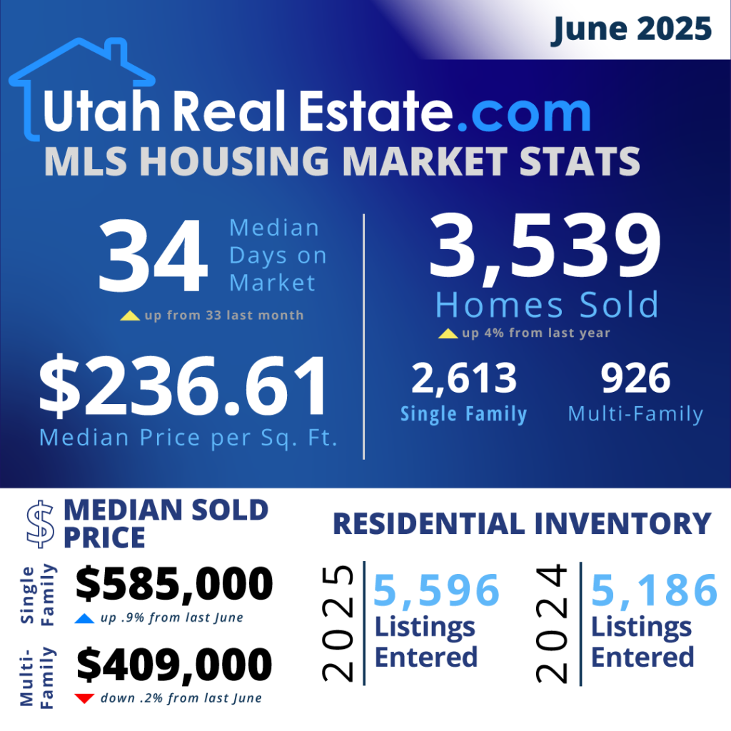 UtahRealEstate.com MLS Housing Stats for June 2025 (Infographic)