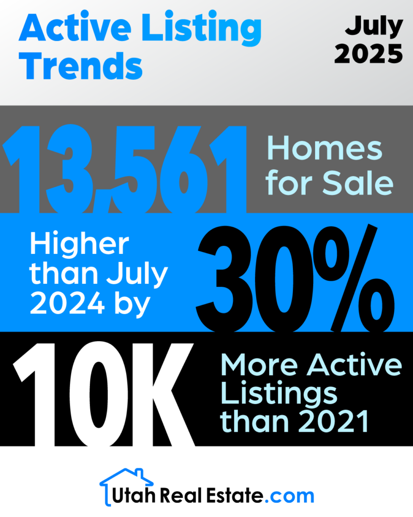 Active Listing Trends-July 2025