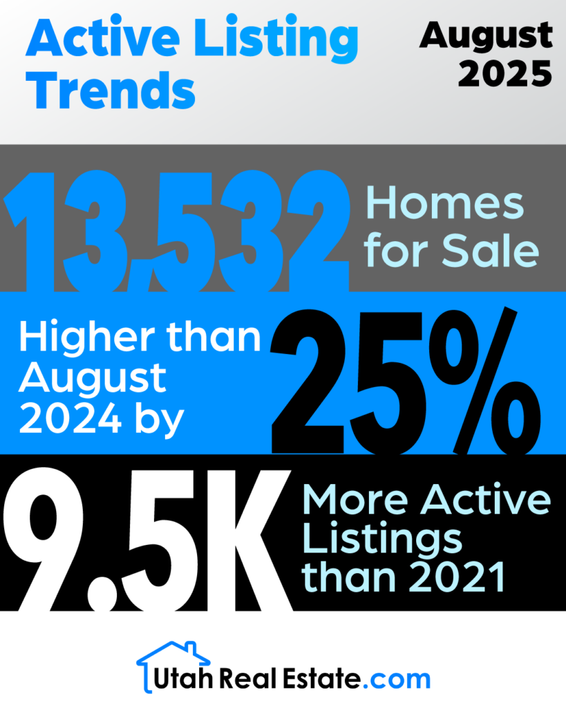 Active Listing Trends-August 2025