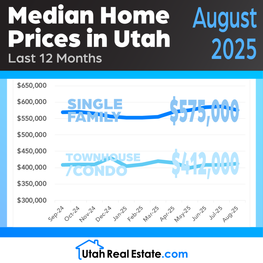 UtahRealEstate.com MLS Median Home Prices for August 2025 (Infographic)